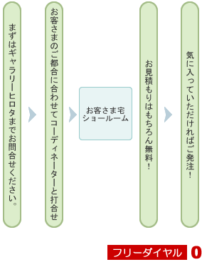 お打合せから納品までの流れ
